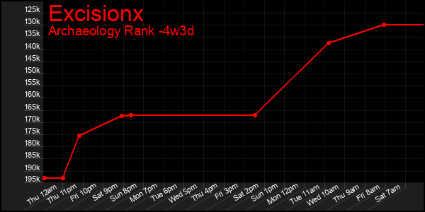 Last 31 Days Graph of Excisionx