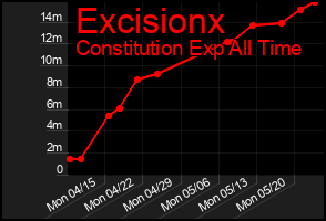 Total Graph of Excisionx