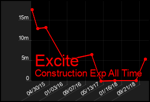 Total Graph of Excite