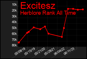 Total Graph of Excitesz