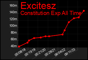 Total Graph of Excitesz
