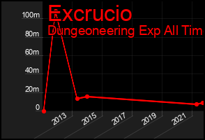Total Graph of Excrucio