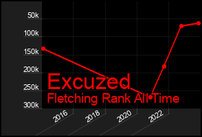 Total Graph of Excuzed