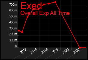 Total Graph of Exed