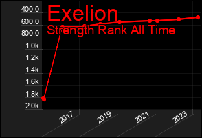 Total Graph of Exelion