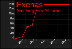 Total Graph of Exenas