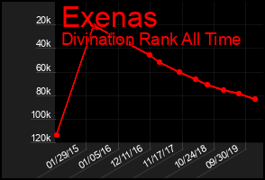Total Graph of Exenas