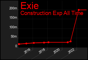 Total Graph of Exie
