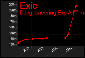 Total Graph of Exie