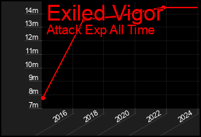 Total Graph of Exiled Vigor