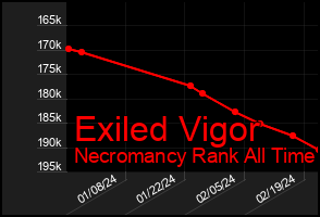 Total Graph of Exiled Vigor
