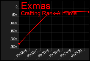 Total Graph of Exmas