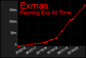 Total Graph of Exmas