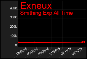 Total Graph of Exneux