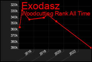 Total Graph of Exodasz
