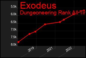 Total Graph of Exodeus