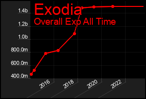 Total Graph of Exodia