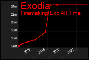 Total Graph of Exodia
