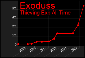 Total Graph of Exoduss
