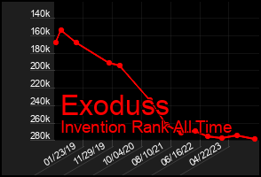 Total Graph of Exoduss