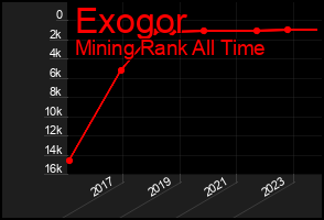 Total Graph of Exogor