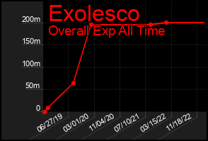 Total Graph of Exolesco