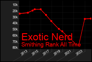 Total Graph of Exotic Nerd