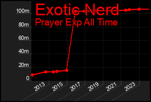 Total Graph of Exotic Nerd