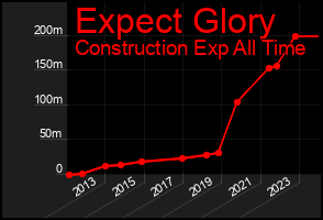 Total Graph of Expect Glory