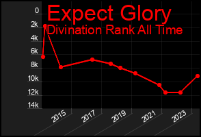 Total Graph of Expect Glory