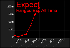 Total Graph of Expect