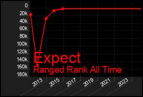 Total Graph of Expect