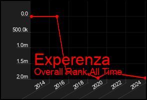 Total Graph of Experenza