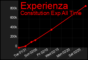 Total Graph of Experienza