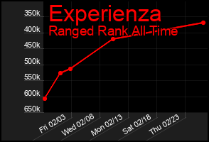 Total Graph of Experienza