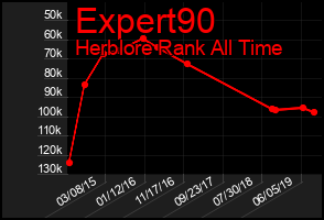 Total Graph of Expert90