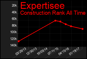 Total Graph of Expertisee