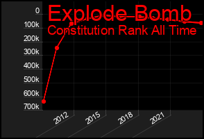 Total Graph of Explode Bomb