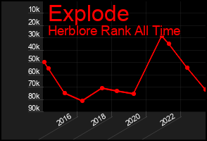 Total Graph of Explode