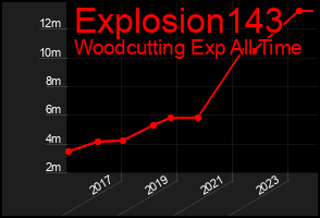 Total Graph of Explosion143