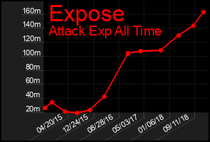 Total Graph of Expose
