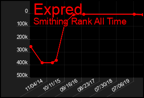 Total Graph of Expred
