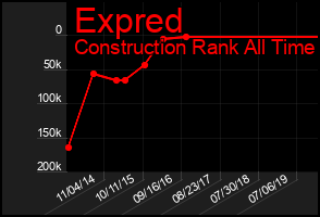 Total Graph of Expred