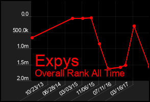 Total Graph of Expys