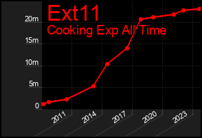 Total Graph of Ext11