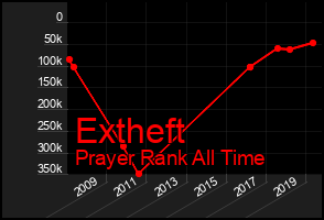 Total Graph of Extheft