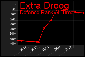 Total Graph of Extra Droog
