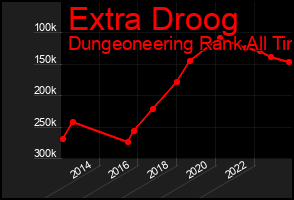 Total Graph of Extra Droog