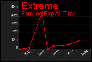 Total Graph of Extreme