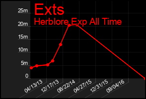 Total Graph of Exts